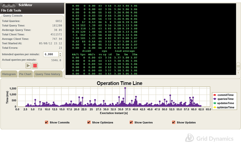 SolrMeter response time timeline of block join query