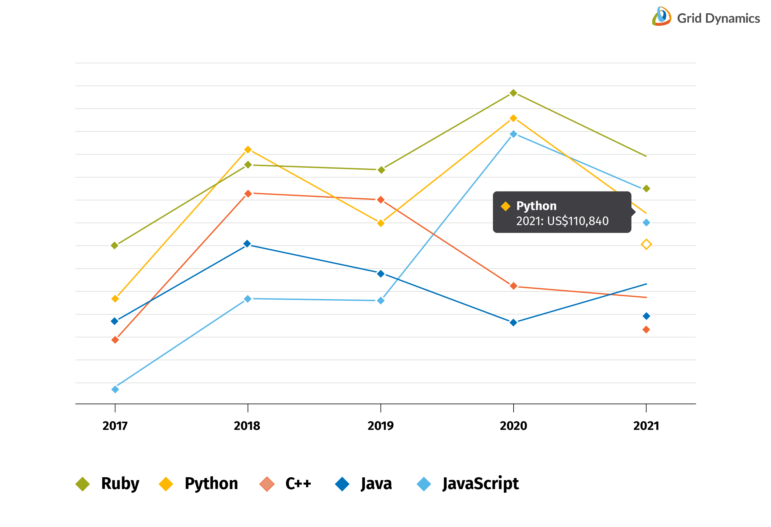 Stats on Python programming language