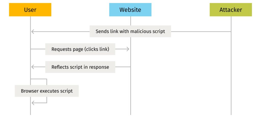 Reflected cross-site scripting visualization