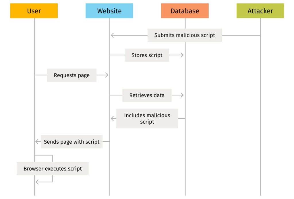 Stored cross-site scripting visualization