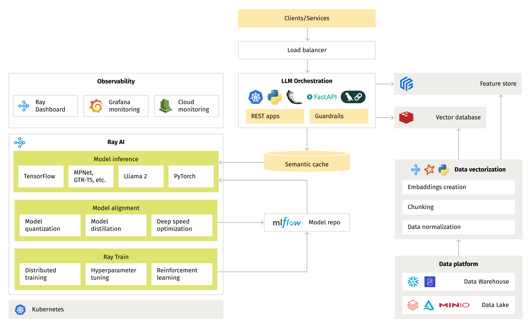 Cloud-agnostic AI architecture diagram showing components for observability, LLM orchestration, Ray AI, semantic cache, model repo, feature store, vector database, and data platform, with interconnected modules for model inference, alignment, and training.