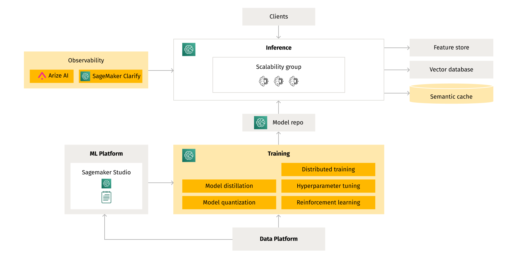 A cloud-native machine learning architecture diagram. It illustrates the flow of data and processes from clients through inference, training, and data platforms. The diagram includes components such as observability tools, a scalability group, model repository, and various training techniques. It also shows outputs to a feature store, vector database, and semantic cache. The layout uses boxes, arrows, and icons to represent different elements and their relationships within the ML system, with a color scheme of yellow, white, and teal accents.