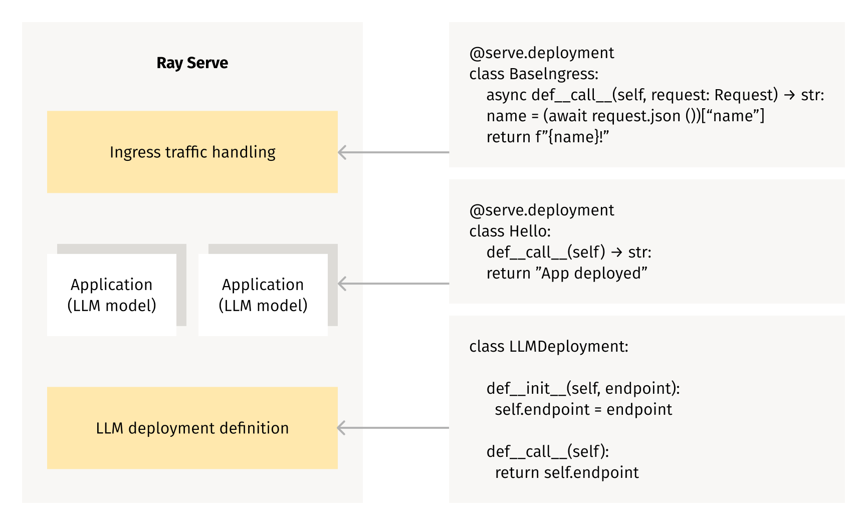 Diagram illustrating Ray Serve architecture with code snippets for ingress traffic handling, application deployment, and LLM deployment definition. The image shows class definitions for BaseIngress, Hello, and LLMDeployment, along with their corresponding functions.