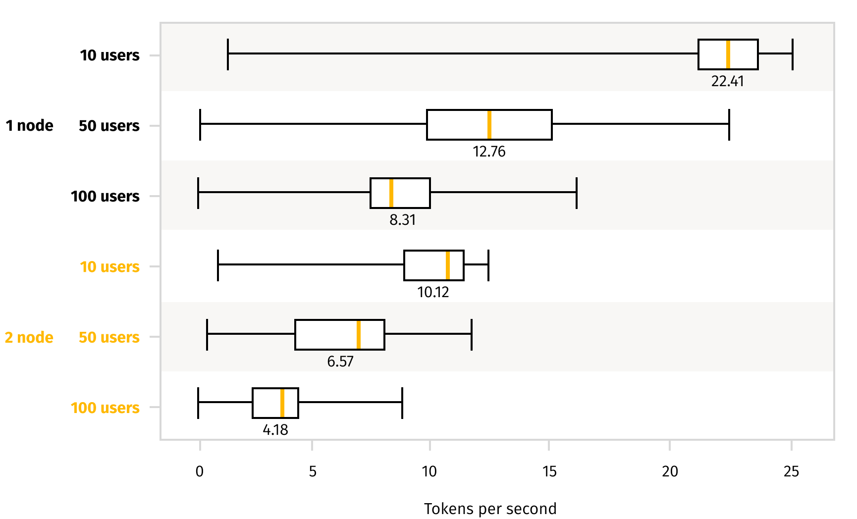 Horizontal bar chart comparing tokens per second for different configurations of nodes and users. It shows six scenarios, with 1 node and 2 node setups, each tested with 10, 50, and 100 users. The chart displays the median value as a yellow line within each bar, and the bars represent the range of performance. The x-axis measures tokens per second, ranging from 0 to 25, while the y-axis lists the different configurations. Generally, the 2 node setups show higher performance (lower tokens per second) compared to the 1 node setups for equivalent user loads.