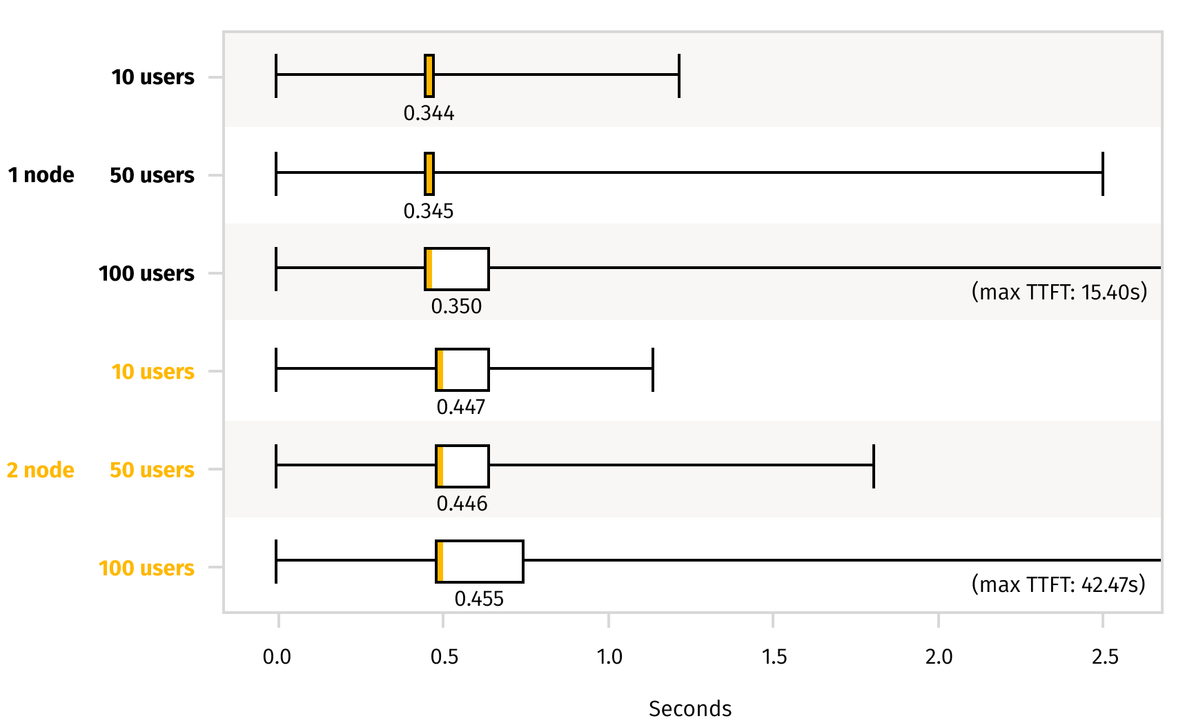 A box plot comparing time-to-first-token (TTFT) in seconds for 1-node and 2-node setups with 10, 50, and 100 users. The 2-node setup shows slightly higher median TTFT values but wider ranges, especially for 100 users. Maximum TTFT values are noted for 100 users in both setups.