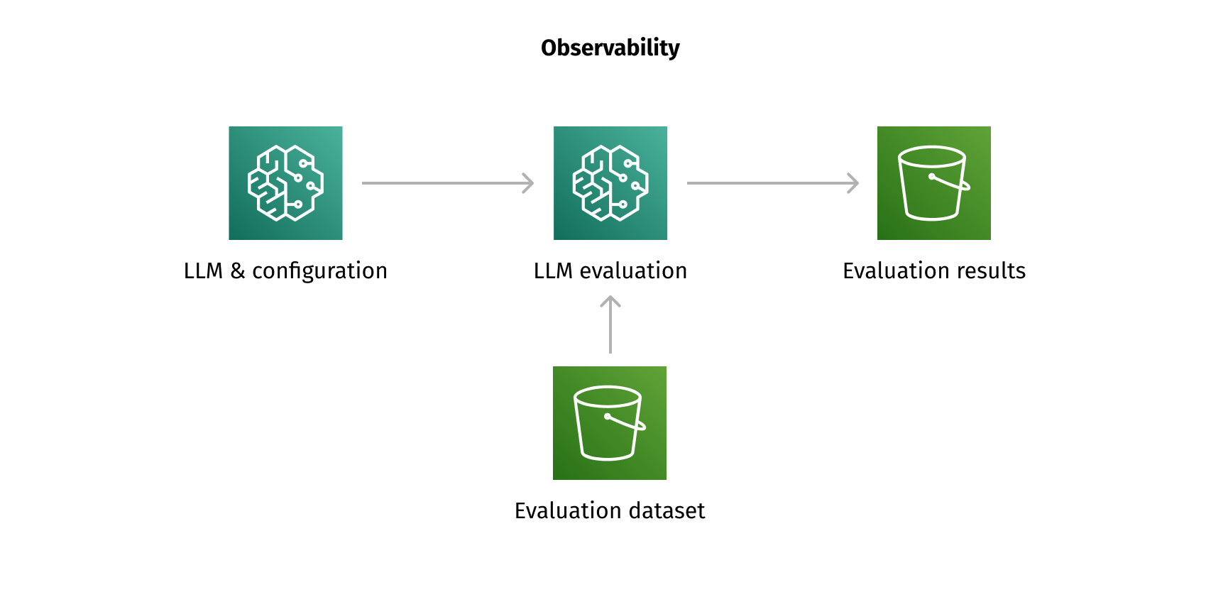 A flowchart diagram titled "Observability" showing the process of LLM evaluation. It consists of four icons connected by arrows: "LLM & configuration" (brain icon) leads to "LLM evaluation" (brain icon), which connects to "Evaluation results" (bucket icon). An "Evaluation dataset" (bucket icon) feeds into the LLM evaluation step.