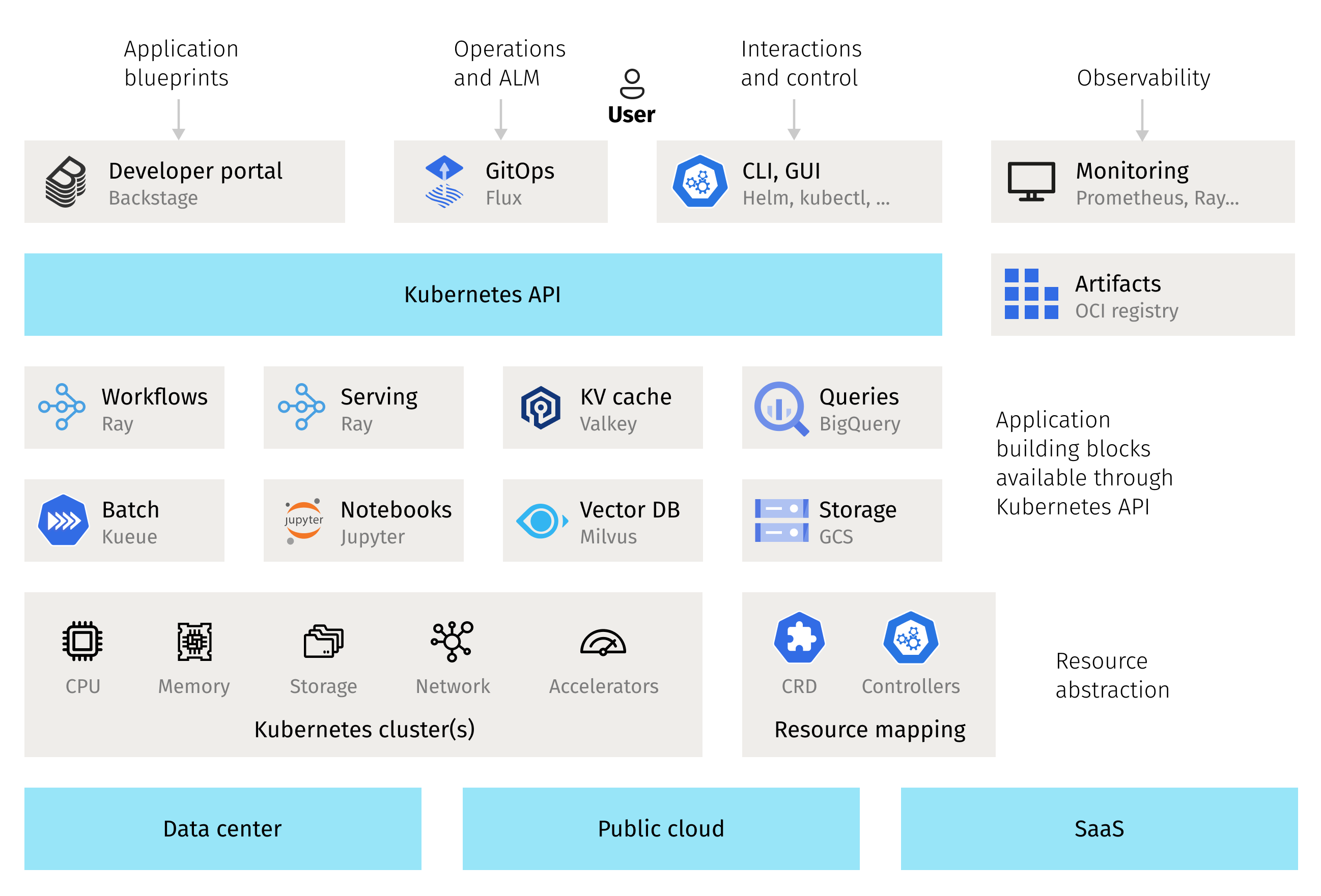 blueprint of a self-hosted application platform