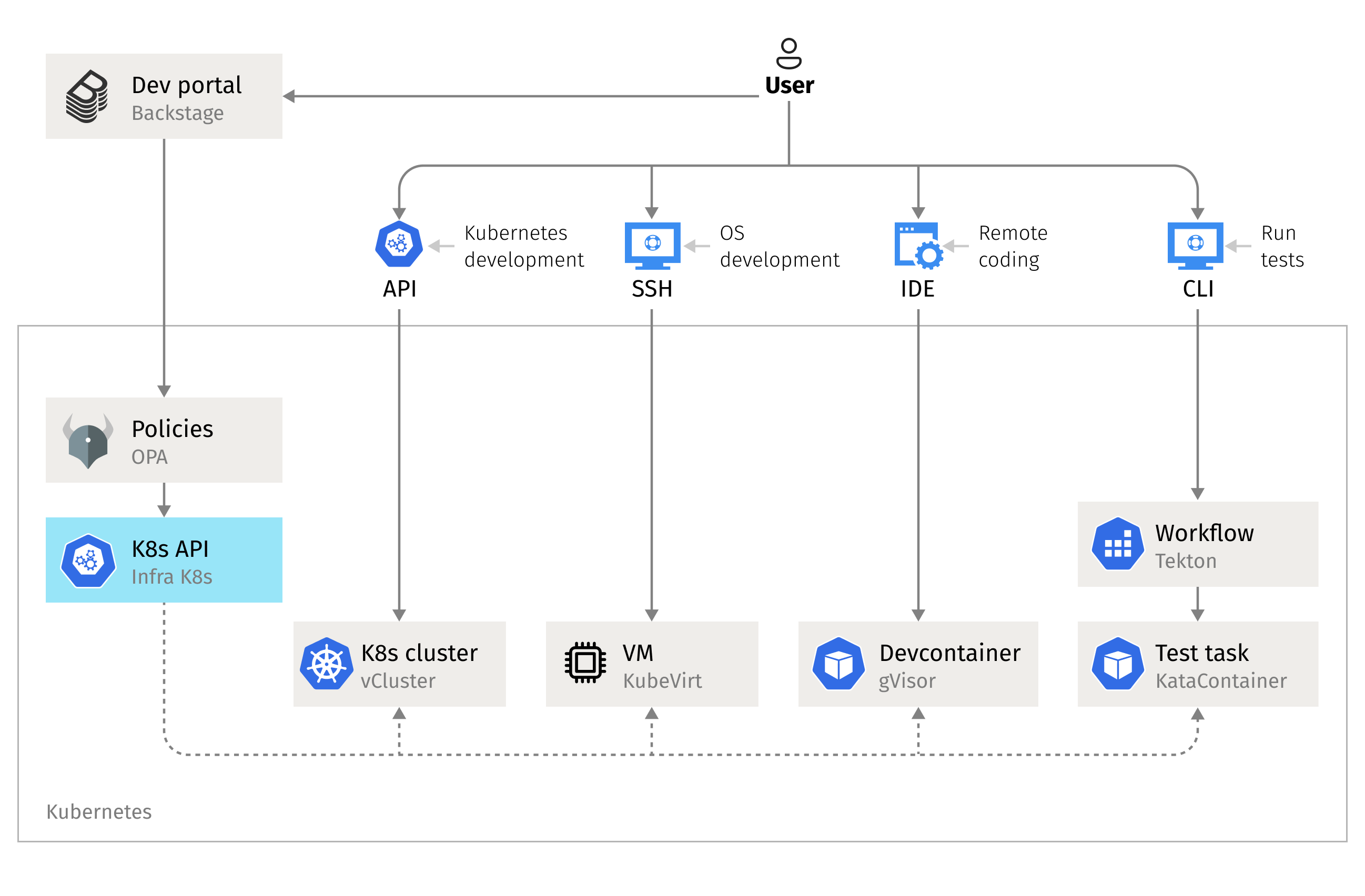 An example software test lab platform for different workload types