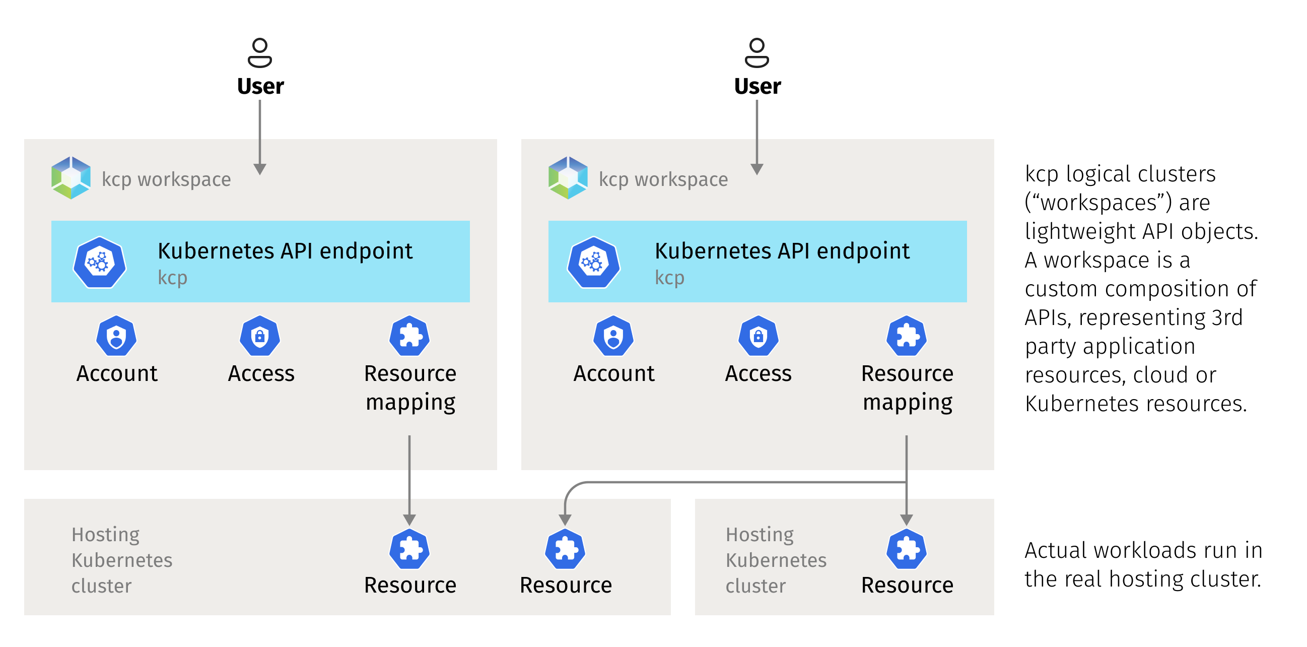 kcp Workspaces (logical clusters) on top of Kubernetes clusters.