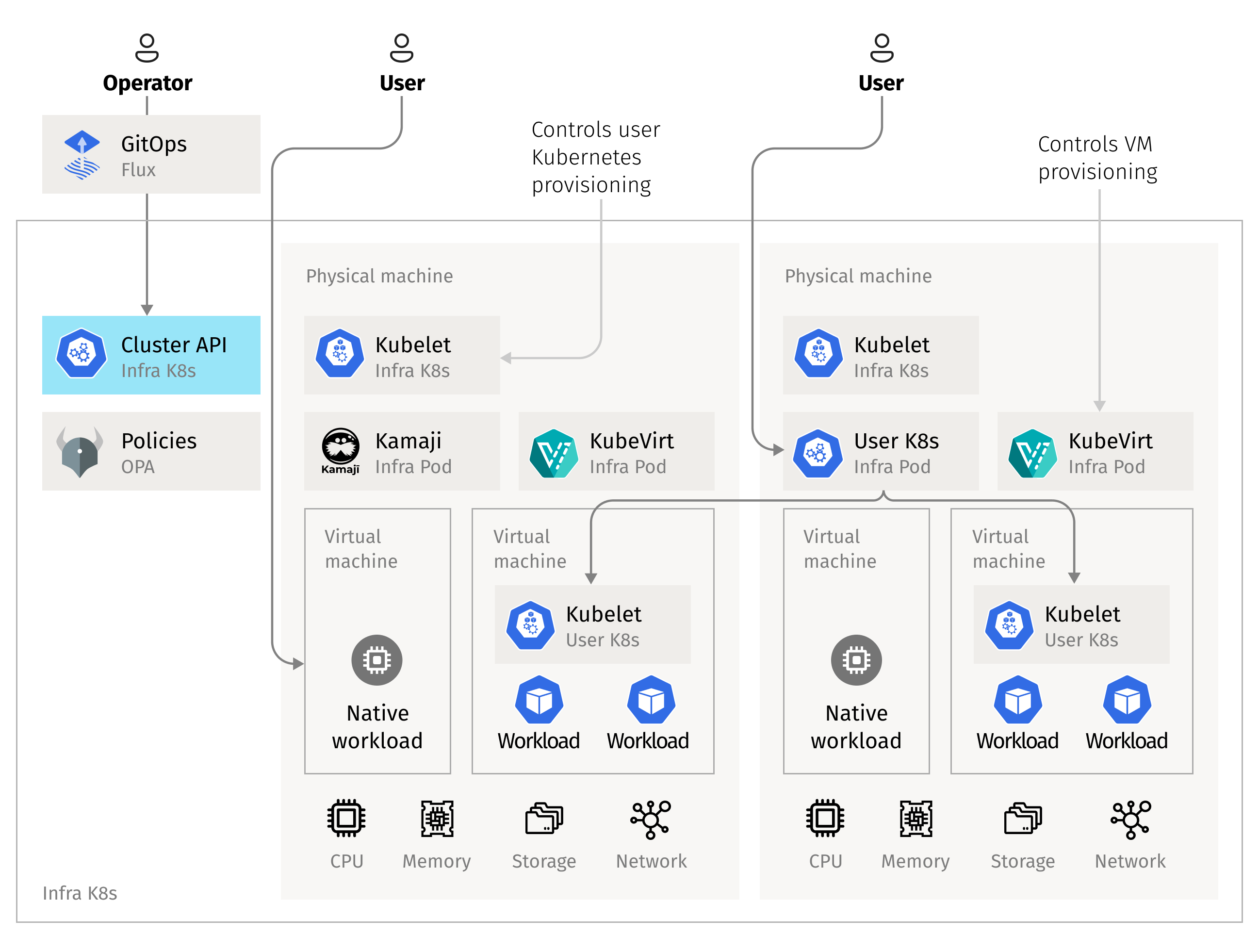 Kubernetes-based open source datacenter operating system