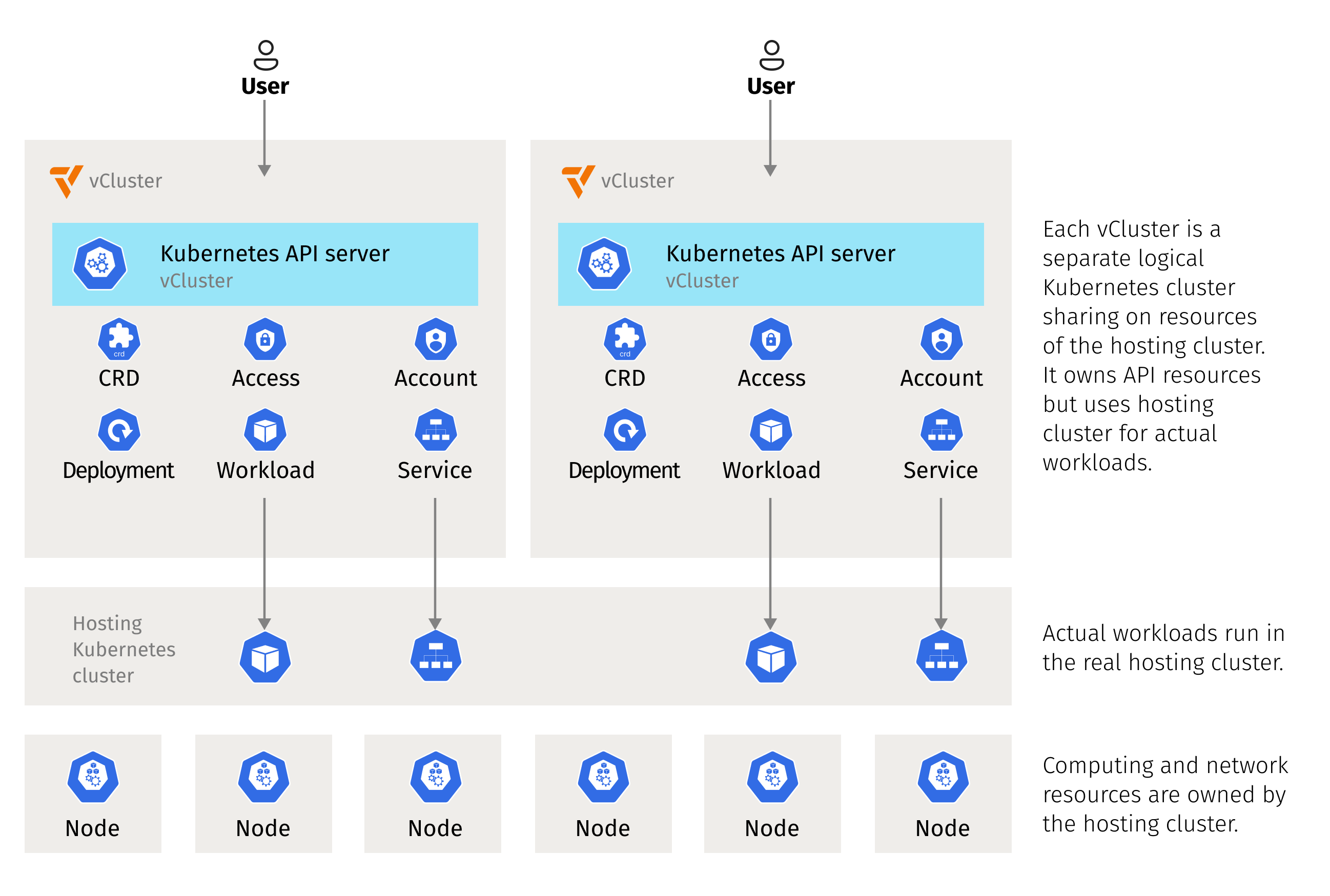 Virtual clusters with vCluster on top of a single Kubernetes cluster.